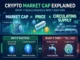 A detailed crypto-themed infographic in deep blues and electric greens. The top banner reads "CRYPTO MARKET CAP EXPLAINED" and "WHAT IT REALLY MEANS & WHY IT MATTERS." Below this, a large graphic formula shows "MARKET CAP = PRICE × CIRCULATING SUPPLY." Market Cap is represented by stacks of gold coins and a line graph labeled "Total Market Value." Price features a floating tag with "$40,000" and an upward arrow, with Bitcoin and dollar sign icons. Circulating Supply shows a conveyor belt moving stacks of coins and is labeled "19 MILLION" with a bar chart. The lower section compares two panels. The left panel, in green, is "WHY IT MATTERS" (POSITIVE) with points: 'Relative Size of Network' and 'Comparing Assets,' featuring large Bitcoin and Ethereum logo spheres labeled "Bitcoin Size" and "Comparing Assets." The right panel, in red, is "WHAT IT DOESN’T TELL YOU" (NEGATIVE) with points: 'Actual Liquidity' and 'Locked Coins,' represented by a leaky faucet labeled "Actual Liquidity" and a locked coin with a padlock labeled "Locked Coins." The panels are separated by a "VS" icon, with circuit board and connection details throughout the background.